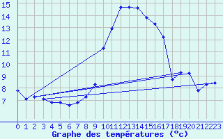 Courbe de tempratures pour Grimentz (Sw)