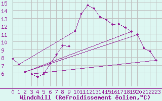 Courbe du refroidissement olien pour Melle (Be)