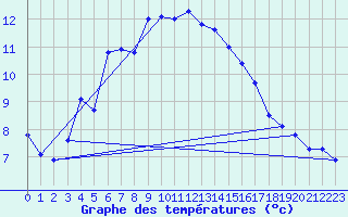 Courbe de tempratures pour Sallles d