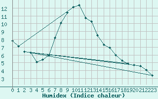 Courbe de l'humidex pour Gelbelsee