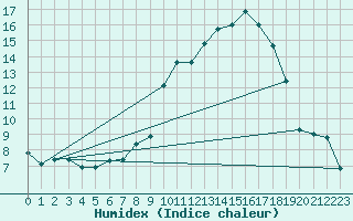 Courbe de l'humidex pour Thorrenc (07)