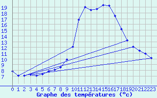 Courbe de tempratures pour Tortosa