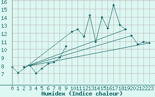 Courbe de l'humidex pour Ambrieu (01)