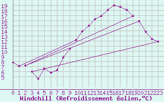 Courbe du refroidissement olien pour Sgur (12)