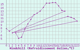 Courbe du refroidissement olien pour Voorschoten