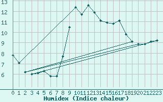 Courbe de l'humidex pour Grazalema