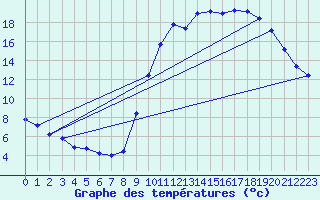 Courbe de tempratures pour Cerisiers (89)