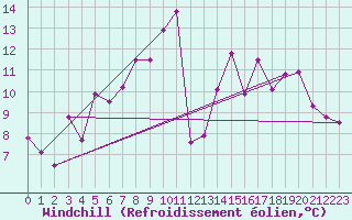 Courbe du refroidissement olien pour Angermuende