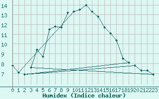 Courbe de l'humidex pour Sallles d'Aude (11)