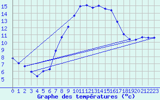 Courbe de tempratures pour Oberriet / Kriessern