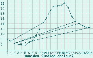 Courbe de l'humidex pour Wels / Schleissheim