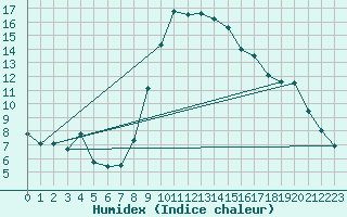 Courbe de l'humidex pour Les Charbonnires (Sw)