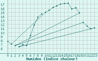 Courbe de l'humidex pour Deuselbach