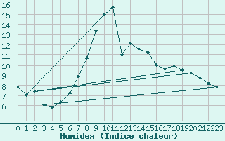 Courbe de l'humidex pour Constance (All)