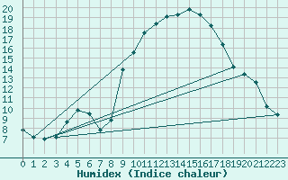 Courbe de l'humidex pour Grasque (13)