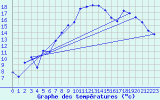 Courbe de tempratures pour Vanclans (25)