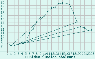 Courbe de l'humidex pour Deuselbach