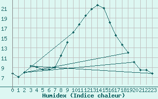 Courbe de l'humidex pour Jenbach