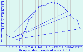 Courbe de tempratures pour Trostberg