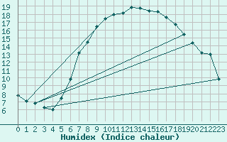 Courbe de l'humidex pour Trostberg