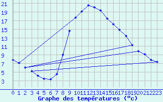 Courbe de tempratures pour Sa Pobla