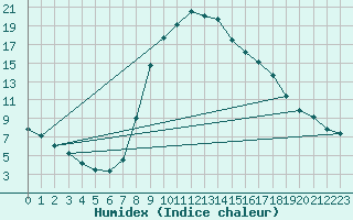 Courbe de l'humidex pour Sa Pobla