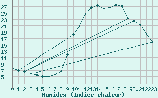 Courbe de l'humidex pour Chamonix-Mont-Blanc (74)