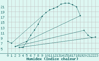 Courbe de l'humidex pour Drammen Berskog