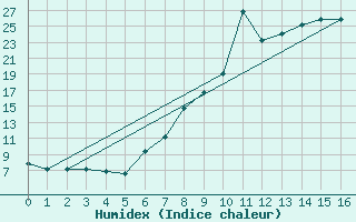 Courbe de l'humidex pour Zumarraga-Urzabaleta