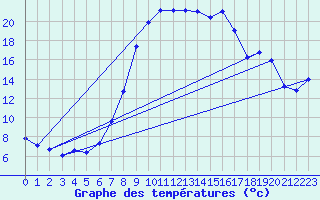 Courbe de tempratures pour Leibnitz