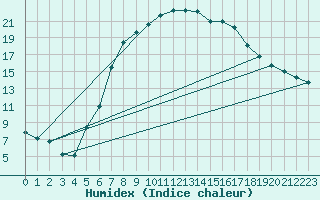 Courbe de l'humidex pour Sulejow