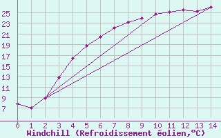 Courbe du refroidissement olien pour Vaala Pelso