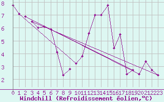 Courbe du refroidissement olien pour Ploumanac