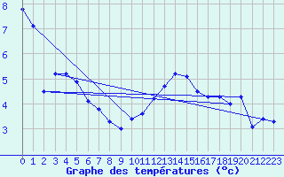 Courbe de tempratures pour Saint-Brieuc (22)