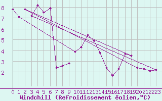 Courbe du refroidissement olien pour Forceville (80)