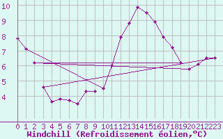 Courbe du refroidissement olien pour Montroy (17)