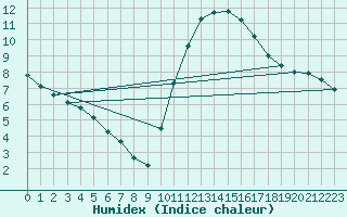 Courbe de l'humidex pour Kernascleden (56)