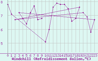 Courbe du refroidissement olien pour Grenoble/agglo Le Versoud (38)