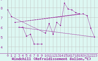 Courbe du refroidissement olien pour Sgur (12)