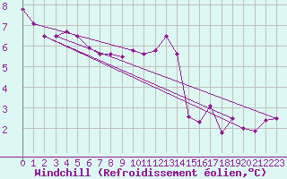 Courbe du refroidissement olien pour Machrihanish