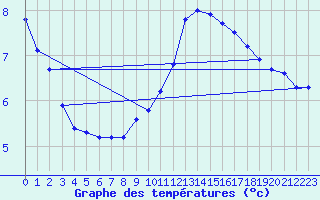 Courbe de tempratures pour Sain-Bel (69)