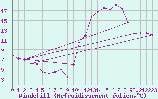 Courbe du refroidissement olien pour Montlimar (26)