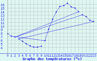 Courbe de tempratures pour Sandillon (45)
