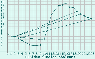 Courbe de l'humidex pour Sandillon (45)