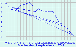 Courbe de tempratures pour Dole-Tavaux (39)