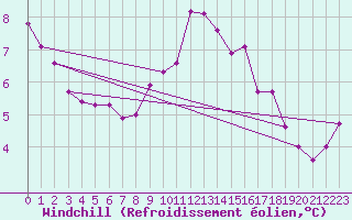 Courbe du refroidissement olien pour Baye (51)