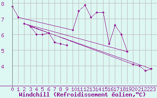Courbe du refroidissement olien pour Mirebeau (86)