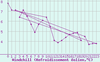 Courbe du refroidissement olien pour Paris Saint-Germain-des-Prs (75)