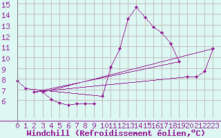 Courbe du refroidissement olien pour Tarare (69)