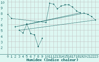 Courbe de l'humidex pour Tarbes (65)